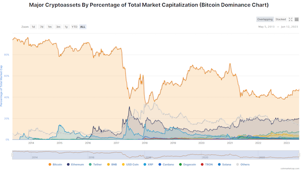 Major cryptoassets by percentage of total market cap