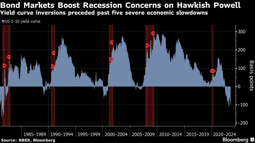 Inversão da curva dos EUA se aprofunda para um ponto percentual após Powell
